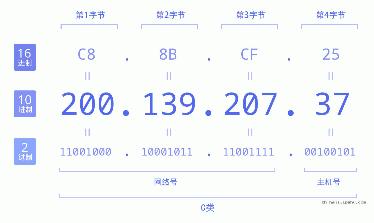 IP地址:200.139.207.37 数据结构图 二进制 十进制 十六进制 IPv4: 200.139.207.37 网络类型 网络号 主机号