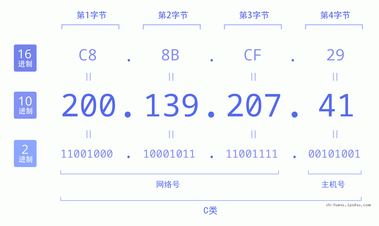 IP地址:200.139.207.41 数据结构图 二进制 十进制 十六进制 IPv4: 200.139.207.41 网络类型 网络号 主机号