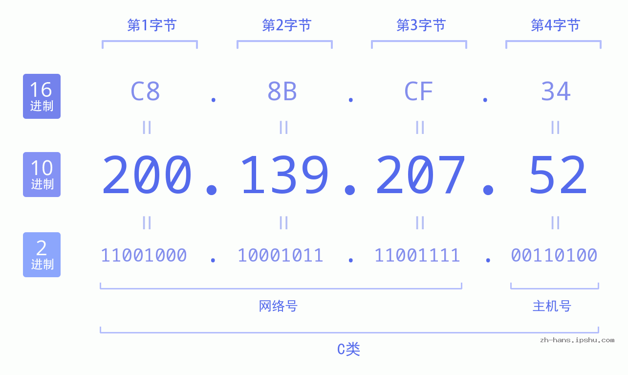 IP地址:200.139.207.52 数据结构图 二进制 十进制 十六进制 IPv4: 200.139.207.52 网络类型 网络号 主机号