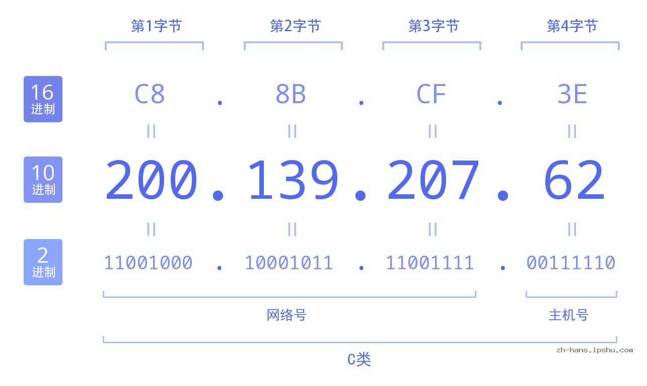 IP地址:200.139.207.62 数据结构图 二进制 十进制 十六进制 IPv4: 200.139.207.62 网络类型 网络号 主机号