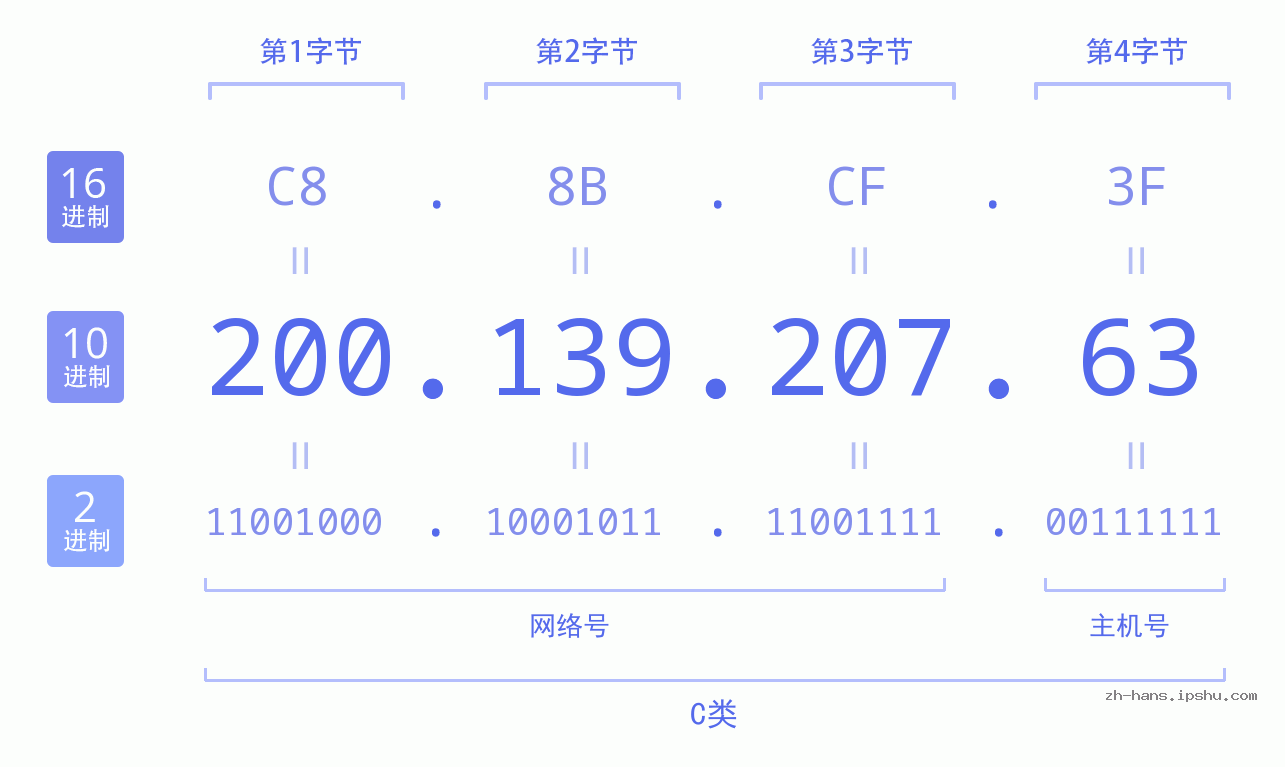 IP地址:200.139.207.63 数据结构图 二进制 十进制 十六进制 IPv4: 200.139.207.63 网络类型 网络号 主机号