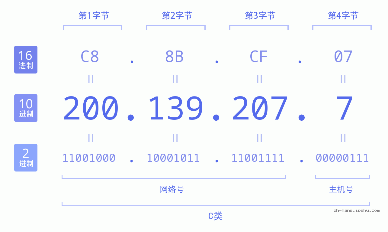 IP地址:200.139.207.7 数据结构图 二进制 十进制 十六进制 IPv4: 200.139.207.7 网络类型 网络号 主机号