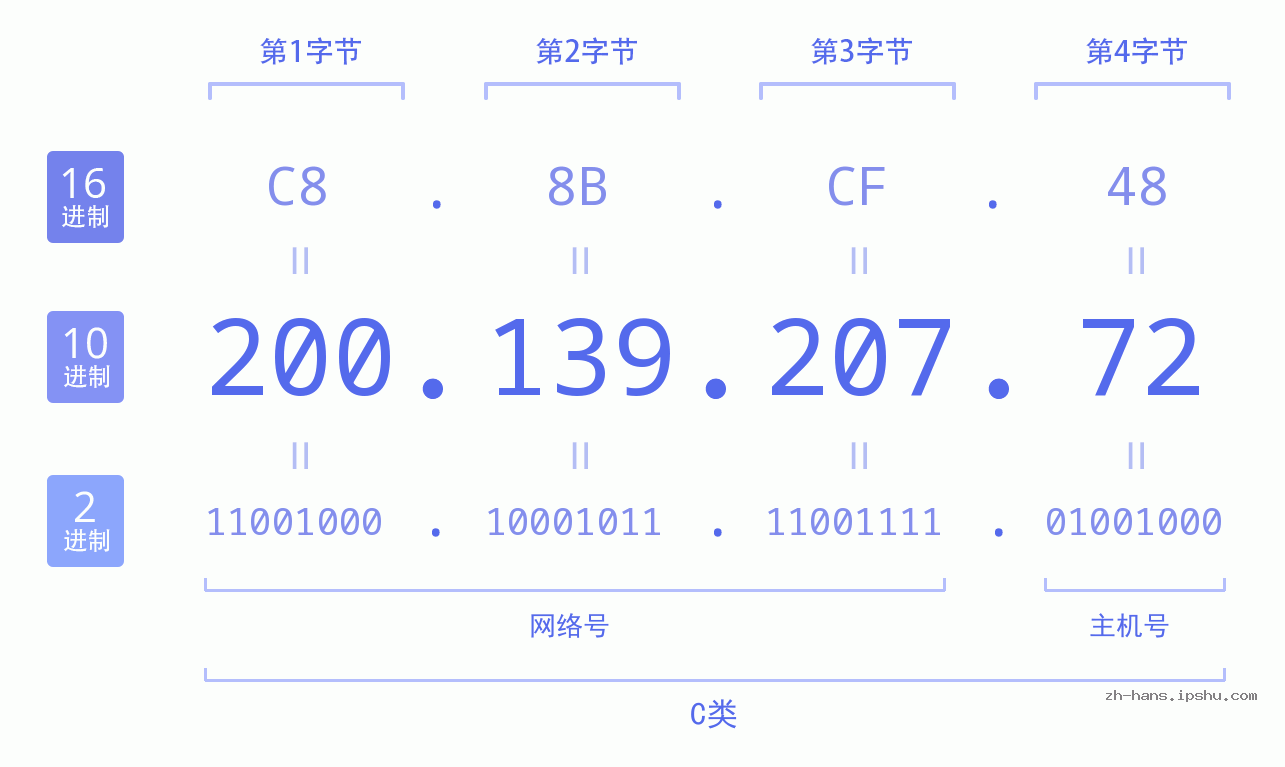 IP地址:200.139.207.72 数据结构图 二进制 十进制 十六进制 IPv4: 200.139.207.72 网络类型 网络号 主机号
