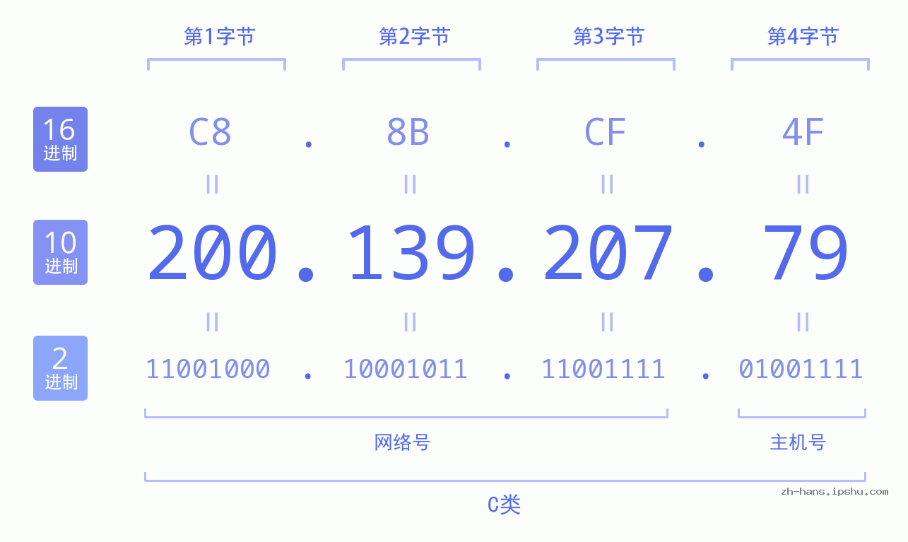 IP地址:200.139.207.79 数据结构图 二进制 十进制 十六进制 IPv4: 200.139.207.79 网络类型 网络号 主机号