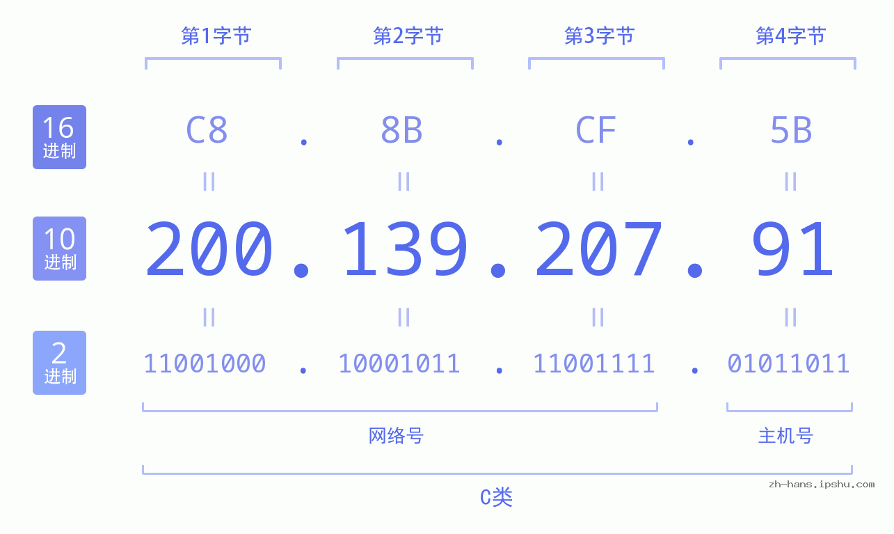 IP地址:200.139.207.91 数据结构图 二进制 十进制 十六进制 IPv4: 200.139.207.91 网络类型 网络号 主机号