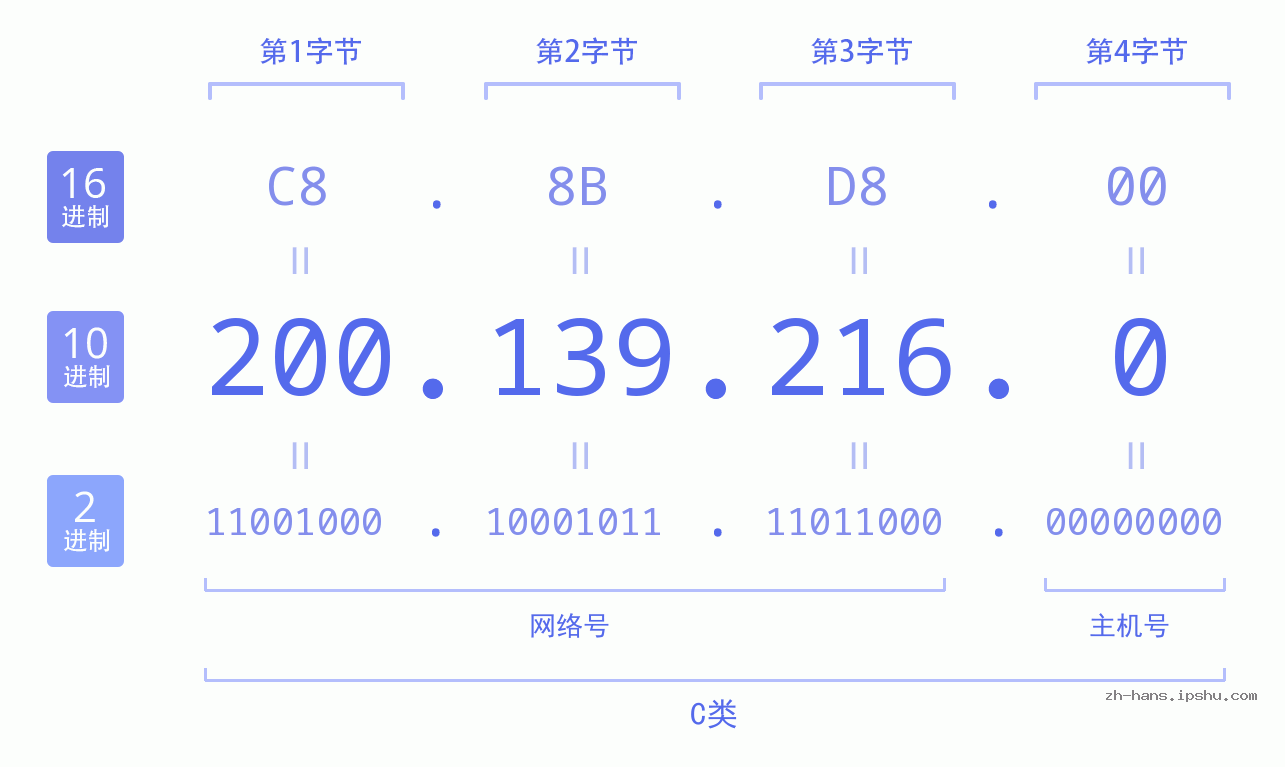 IP地址:200.139.216.0 数据结构图 二进制 十进制 十六进制 IPv4: 200.139.216.0 网络类型 网络号 主机号