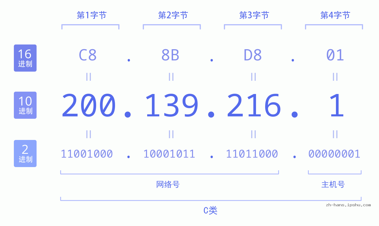 IP地址:200.139.216.1 数据结构图 二进制 十进制 十六进制 IPv4: 200.139.216.1 网络类型 网络号 主机号