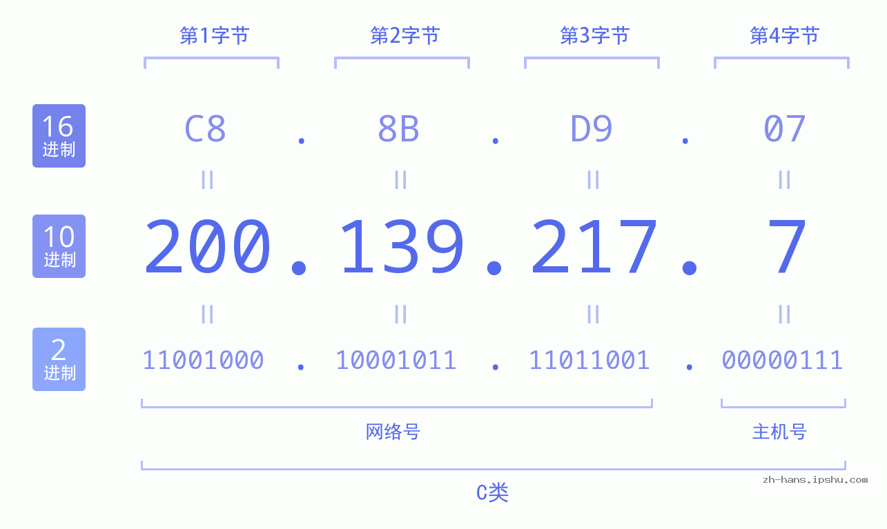 IP地址:200.139.217.7 数据结构图 二进制 十进制 十六进制 IPv4: 200.139.217.7 网络类型 网络号 主机号