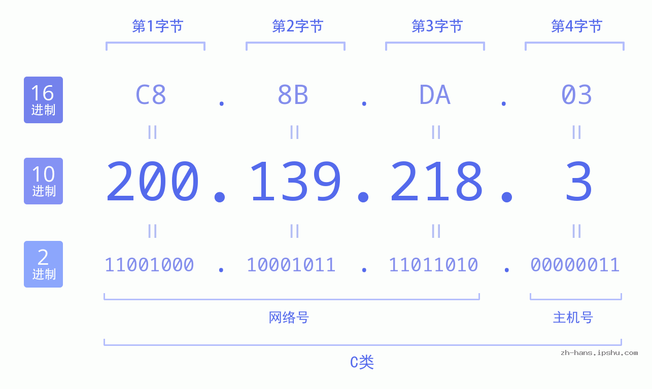 IP地址:200.139.218.3 数据结构图 二进制 十进制 十六进制 IPv4: 200.139.218.3 网络类型 网络号 主机号