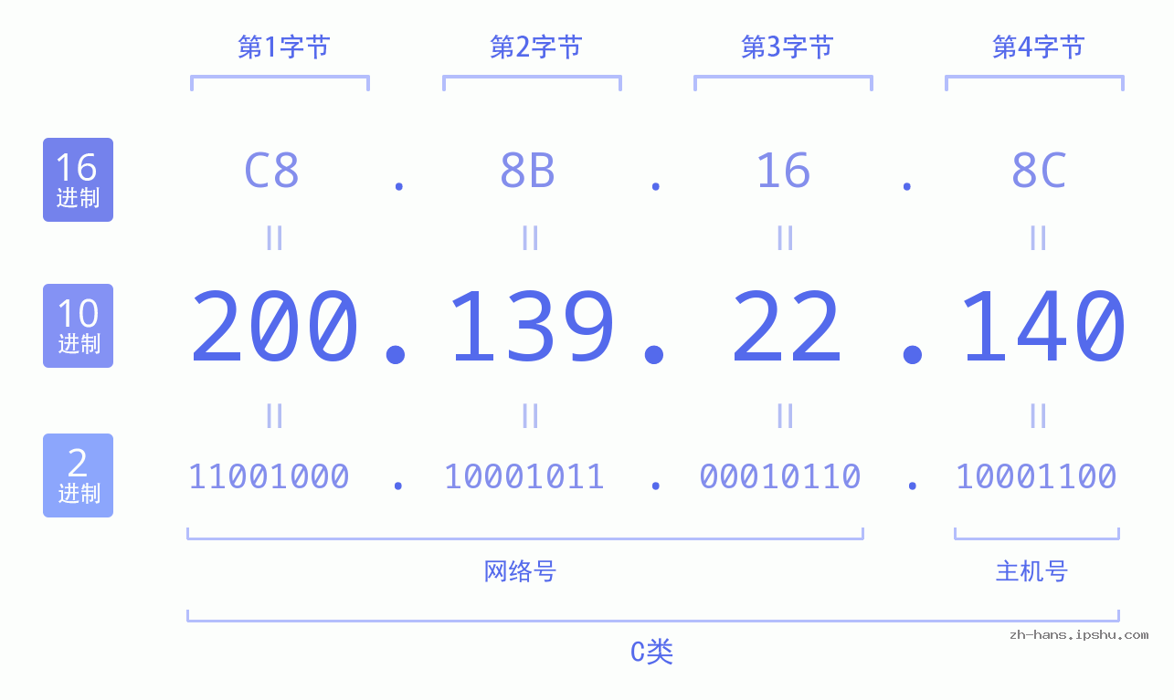 IP地址:200.139.22.140 数据结构图 二进制 十进制 十六进制 IPv4: 200.139.22.140 网络类型 网络号 主机号