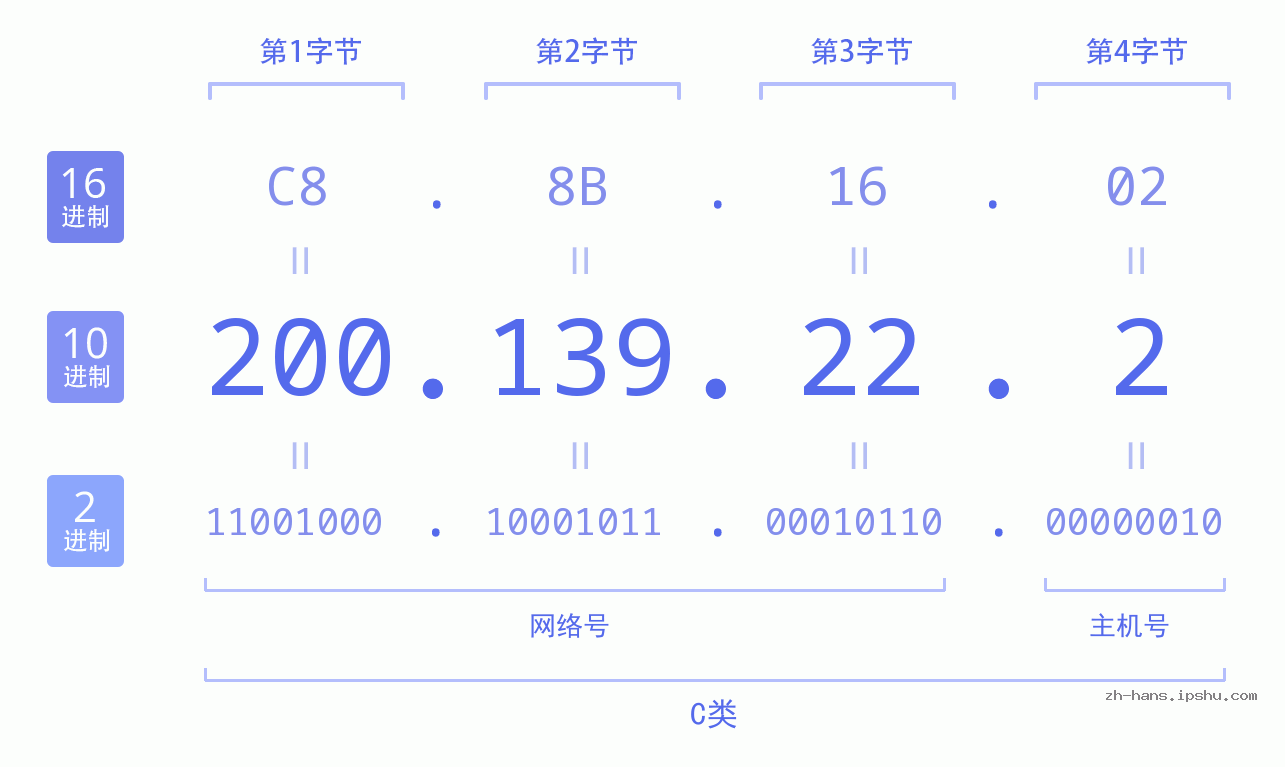 IP地址:200.139.22.2 数据结构图 二进制 十进制 十六进制 IPv4: 200.139.22.2 网络类型 网络号 主机号