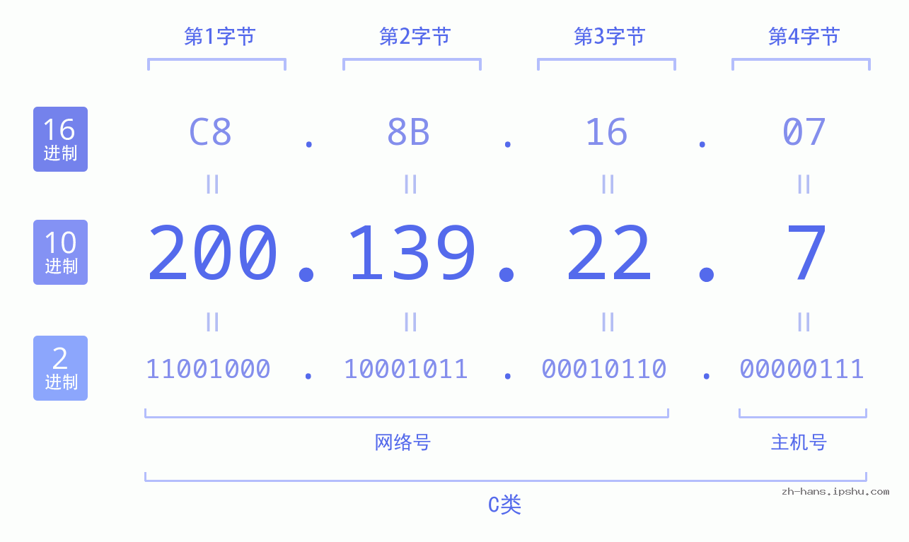 IP地址:200.139.22.7 数据结构图 二进制 十进制 十六进制 IPv4: 200.139.22.7 网络类型 网络号 主机号