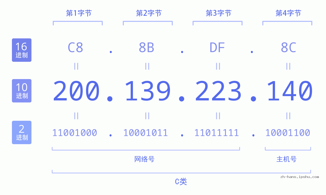 IP地址:200.139.223.140 数据结构图 二进制 十进制 十六进制 IPv4: 200.139.223.140 网络类型 网络号 主机号