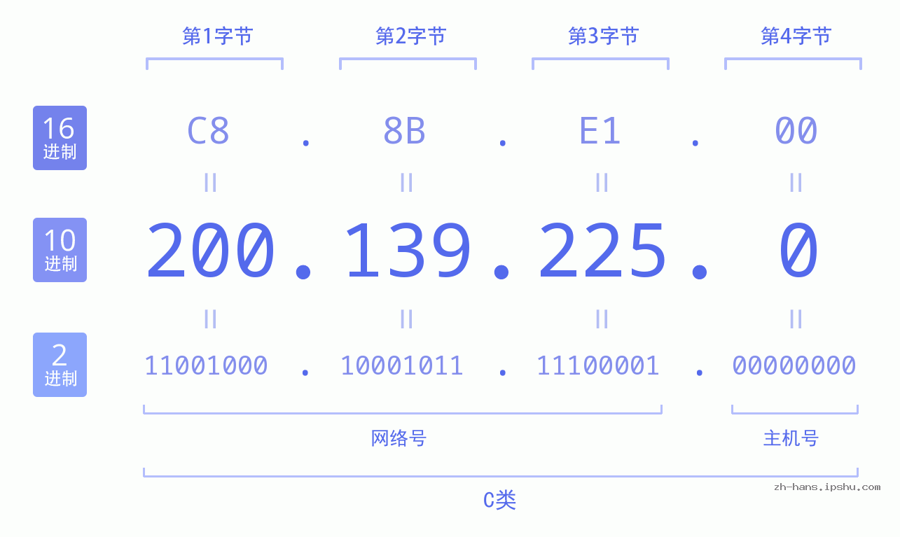 IP地址:200.139.225.0 数据结构图 二进制 十进制 十六进制 IPv4: 200.139.225.0 网络类型 网络号 主机号