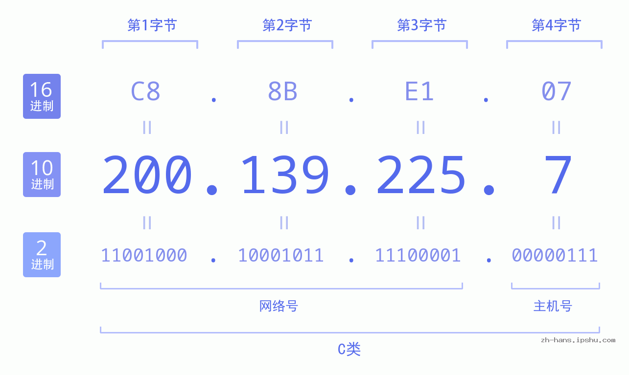 IP地址:200.139.225.7 数据结构图 二进制 十进制 十六进制 IPv4: 200.139.225.7 网络类型 网络号 主机号