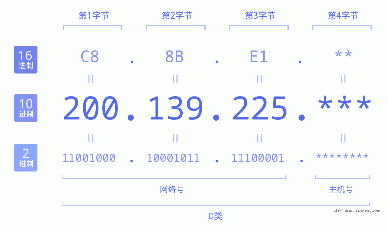 IP地址:200.139.225 数据结构图 二进制 十进制 十六进制 IPv4: 200.139.225 网络类型 网络号 主机号