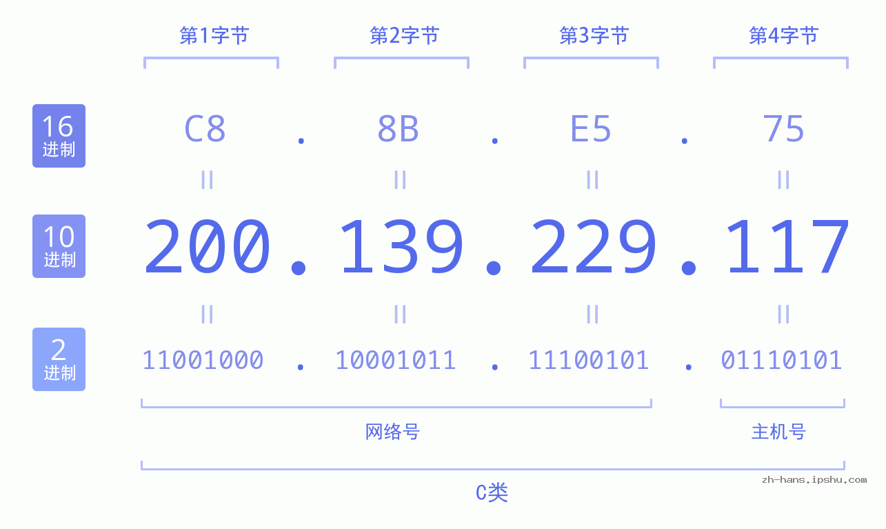IP地址:200.139.229.117 数据结构图 二进制 十进制 十六进制 IPv4: 200.139.229.117 网络类型 网络号 主机号