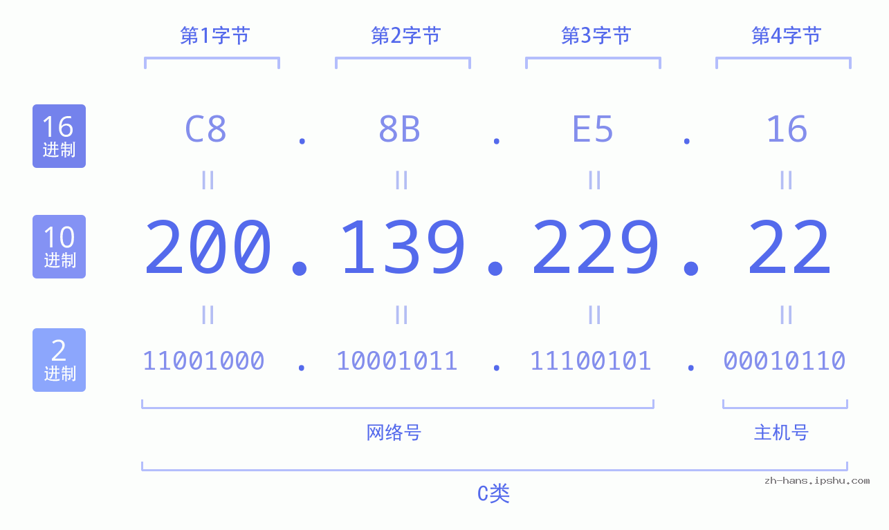 IP地址:200.139.229.22 数据结构图 二进制 十进制 十六进制 IPv4: 200.139.229.22 网络类型 网络号 主机号