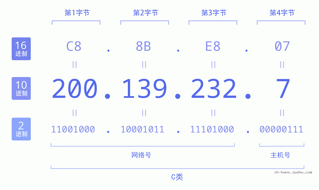 IP地址:200.139.232.7 数据结构图 二进制 十进制 十六进制 IPv4: 200.139.232.7 网络类型 网络号 主机号