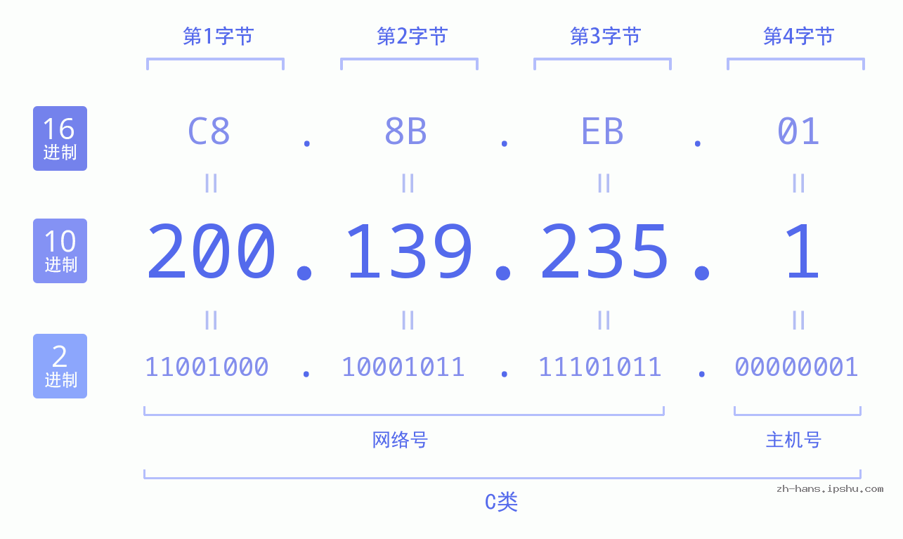 IP地址:200.139.235.1 数据结构图 二进制 十进制 十六进制 IPv4: 200.139.235.1 网络类型 网络号 主机号