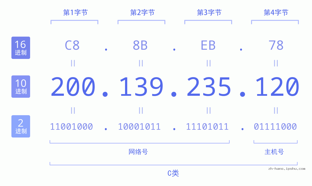 IP地址:200.139.235.120 数据结构图 二进制 十进制 十六进制 IPv4: 200.139.235.120 网络类型 网络号 主机号