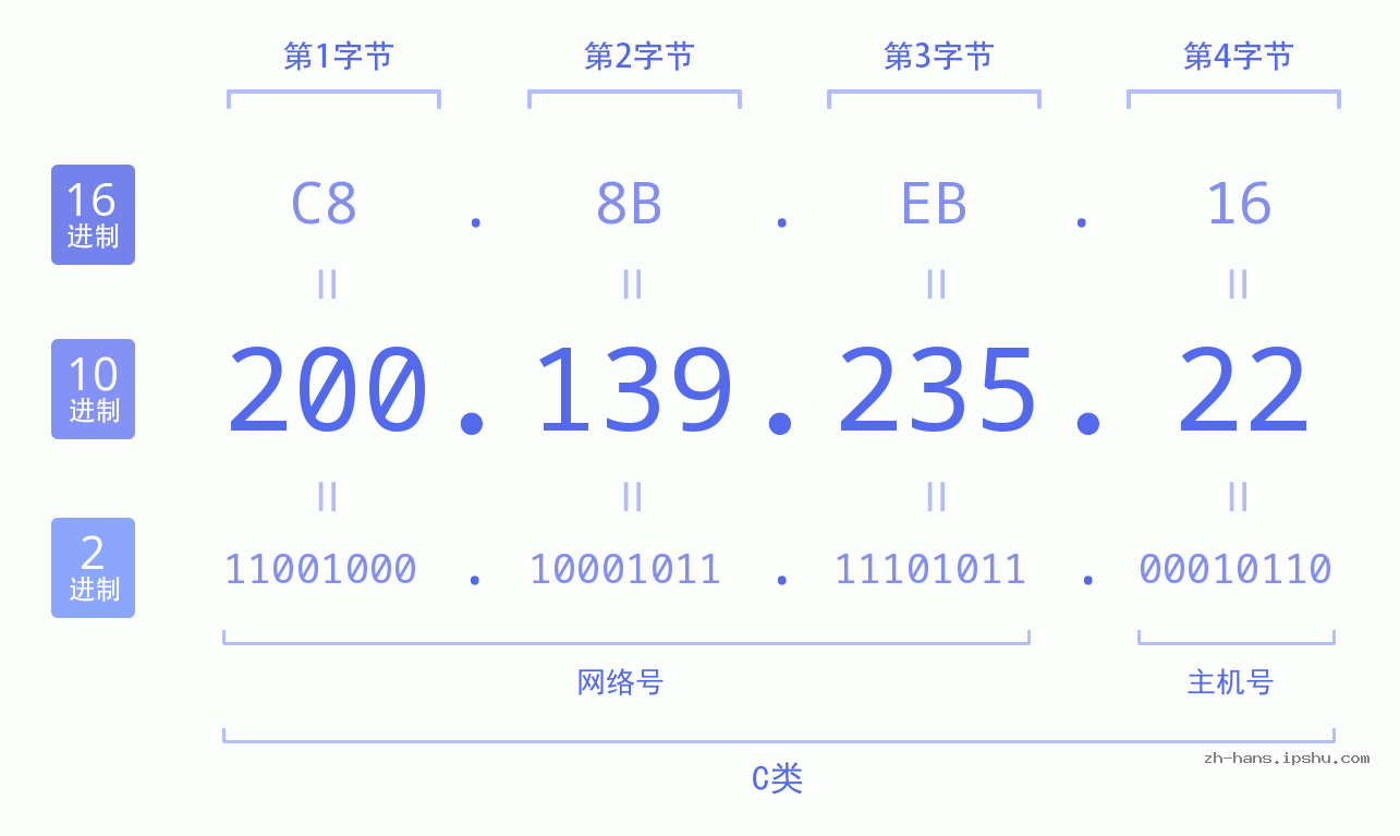 IP地址:200.139.235.22 数据结构图 二进制 十进制 十六进制 IPv4: 200.139.235.22 网络类型 网络号 主机号
