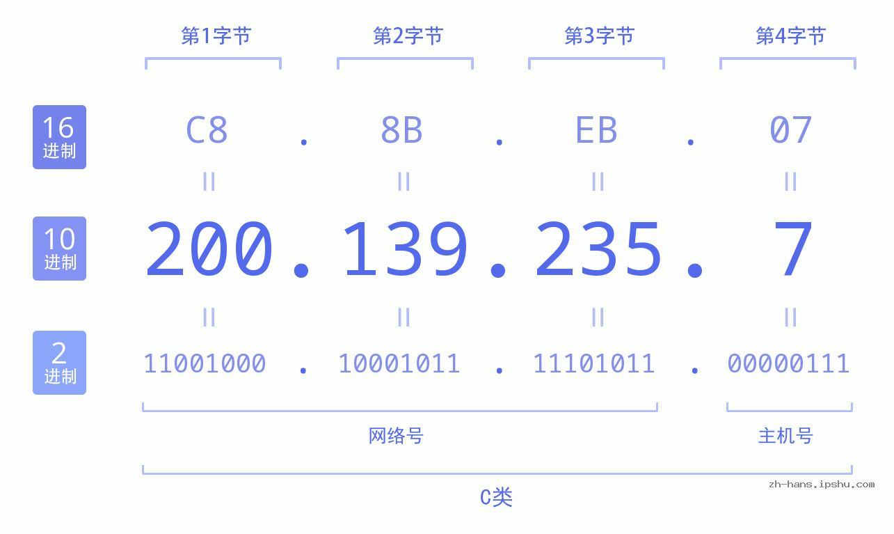 IP地址:200.139.235.7 数据结构图 二进制 十进制 十六进制 IPv4: 200.139.235.7 网络类型 网络号 主机号