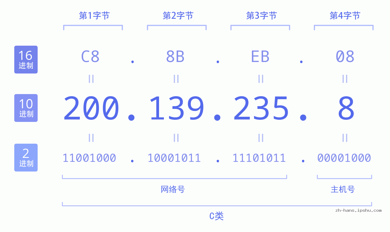 IP地址:200.139.235.8 数据结构图 二进制 十进制 十六进制 IPv4: 200.139.235.8 网络类型 网络号 主机号