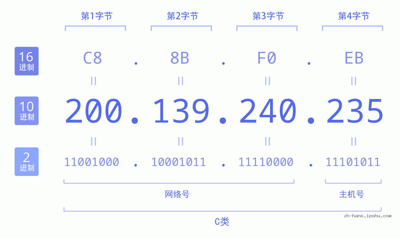 IP地址:200.139.240.235 数据结构图 二进制 十进制 十六进制 IPv4: 200.139.240.235 网络类型 网络号 主机号