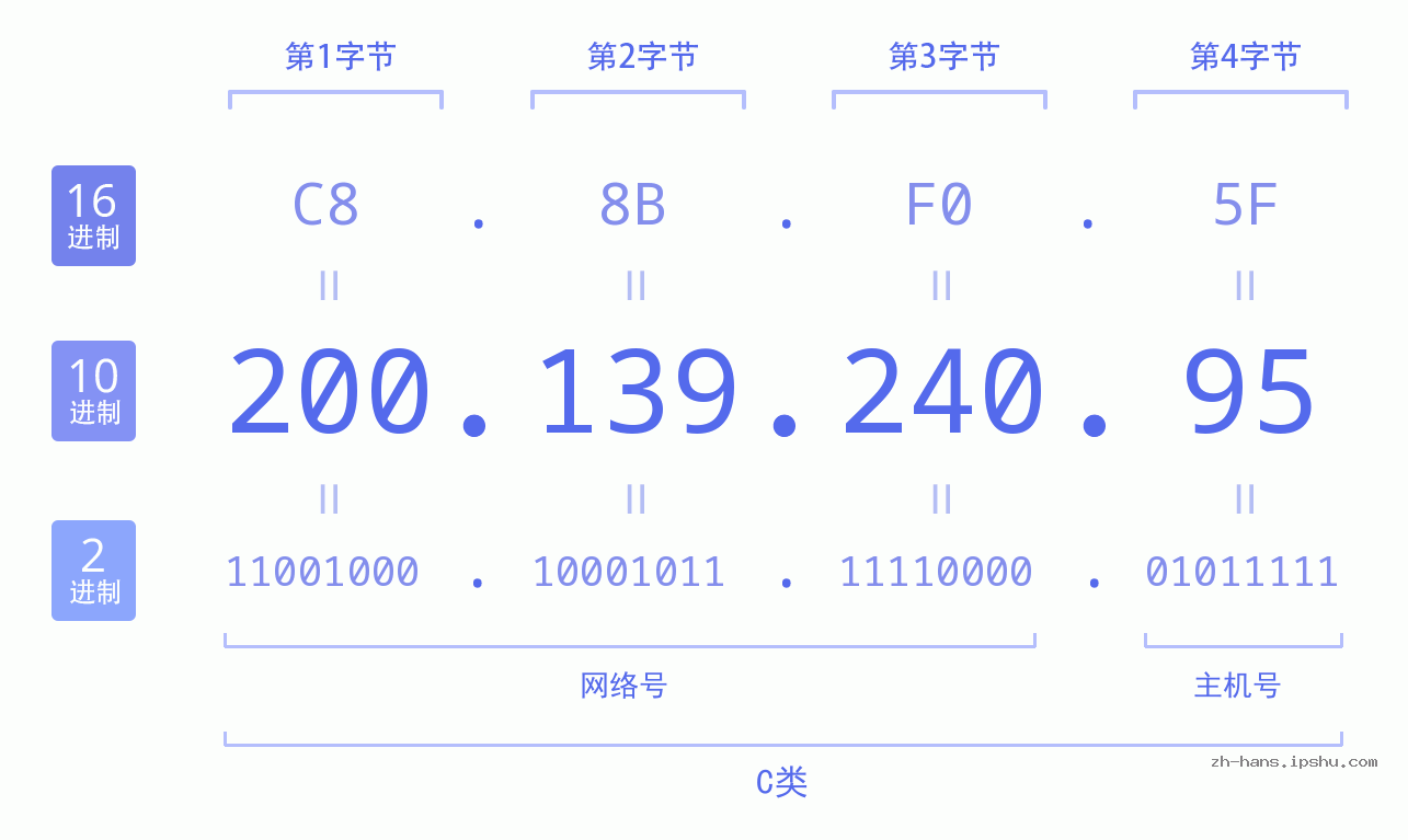 IP地址:200.139.240.95 数据结构图 二进制 十进制 十六进制 IPv4: 200.139.240.95 网络类型 网络号 主机号