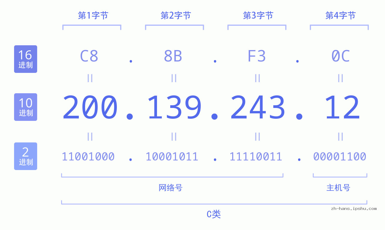 IP地址:200.139.243.12 数据结构图 二进制 十进制 十六进制 IPv4: 200.139.243.12 网络类型 网络号 主机号