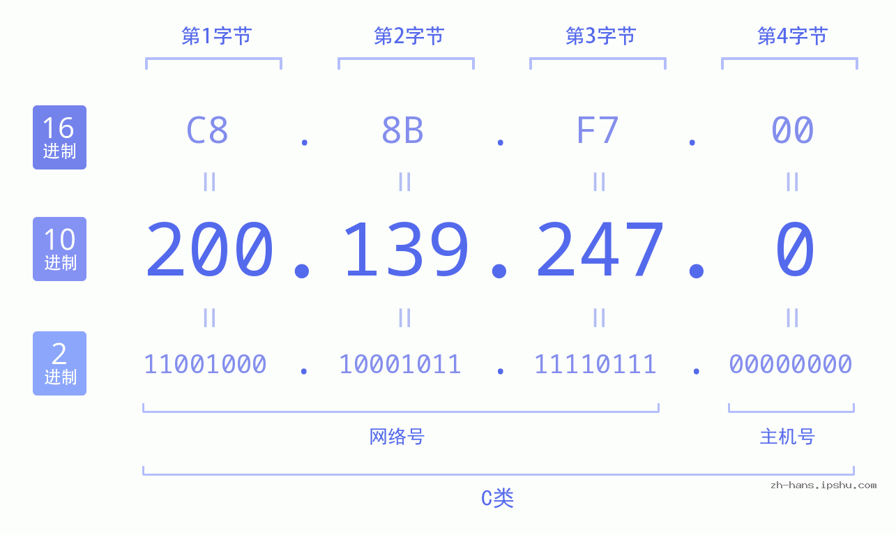 IP地址:200.139.247.0 数据结构图 二进制 十进制 十六进制 IPv4: 200.139.247.0 网络类型 网络号 主机号