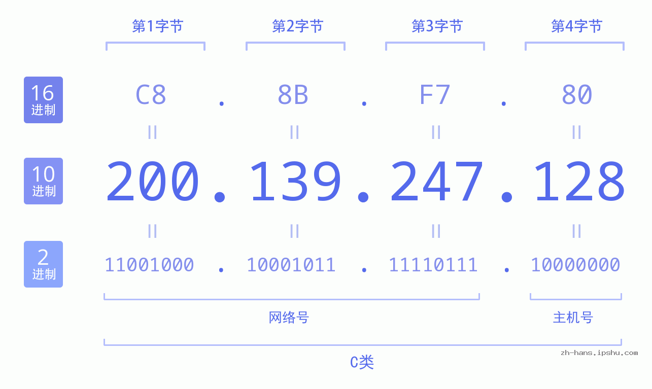 IP地址:200.139.247.128 数据结构图 二进制 十进制 十六进制 IPv4: 200.139.247.128 网络类型 网络号 主机号