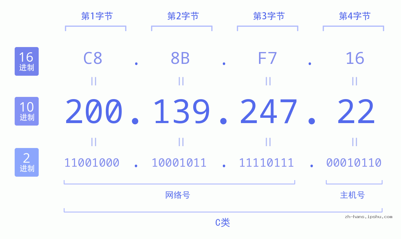 IP地址:200.139.247.22 数据结构图 二进制 十进制 十六进制 IPv4: 200.139.247.22 网络类型 网络号 主机号