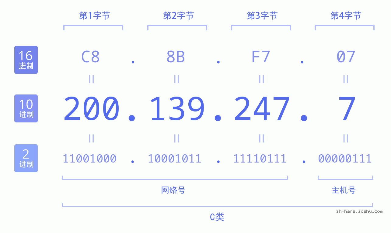 IP地址:200.139.247.7 数据结构图 二进制 十进制 十六进制 IPv4: 200.139.247.7 网络类型 网络号 主机号