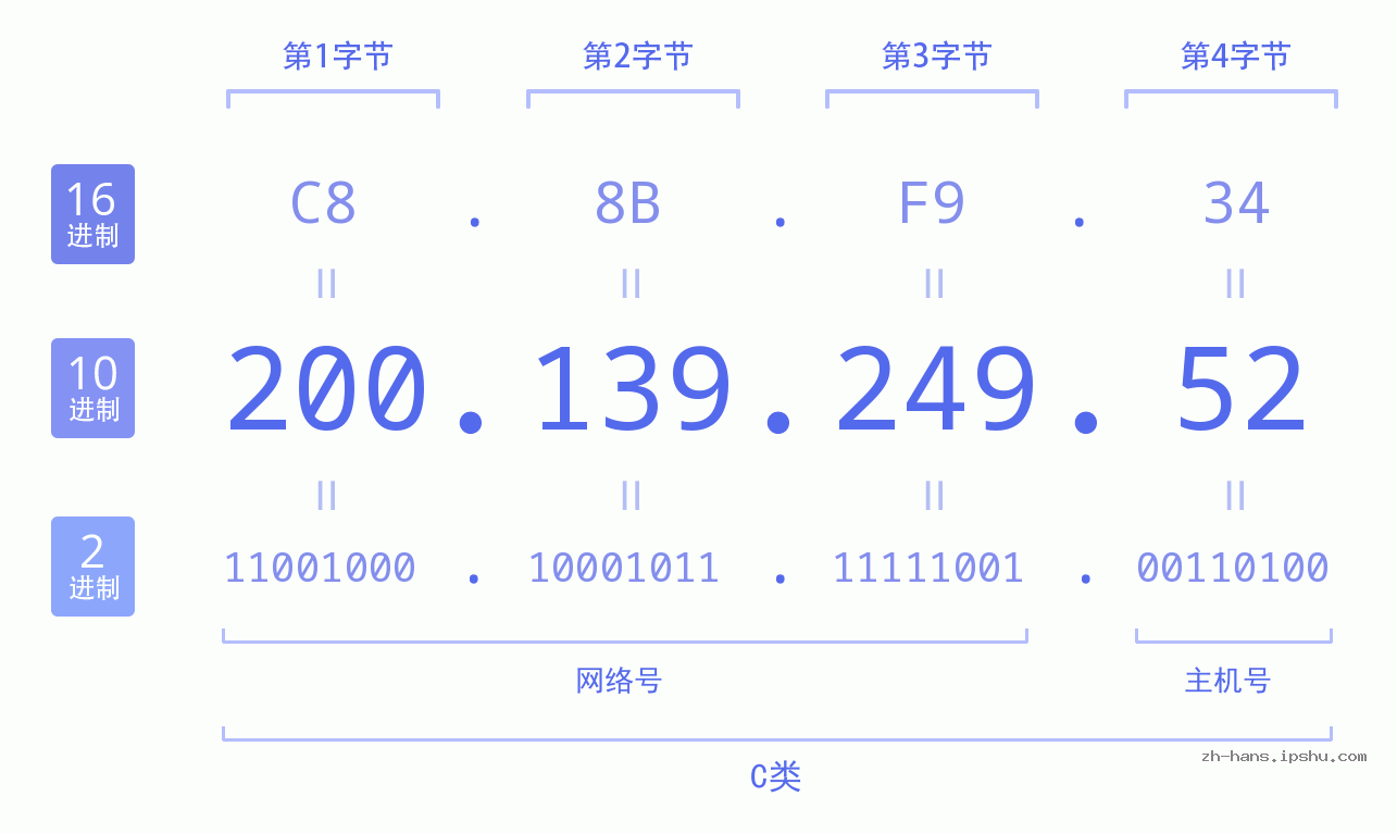 IP地址:200.139.249.52 数据结构图 二进制 十进制 十六进制 IPv4: 200.139.249.52 网络类型 网络号 主机号