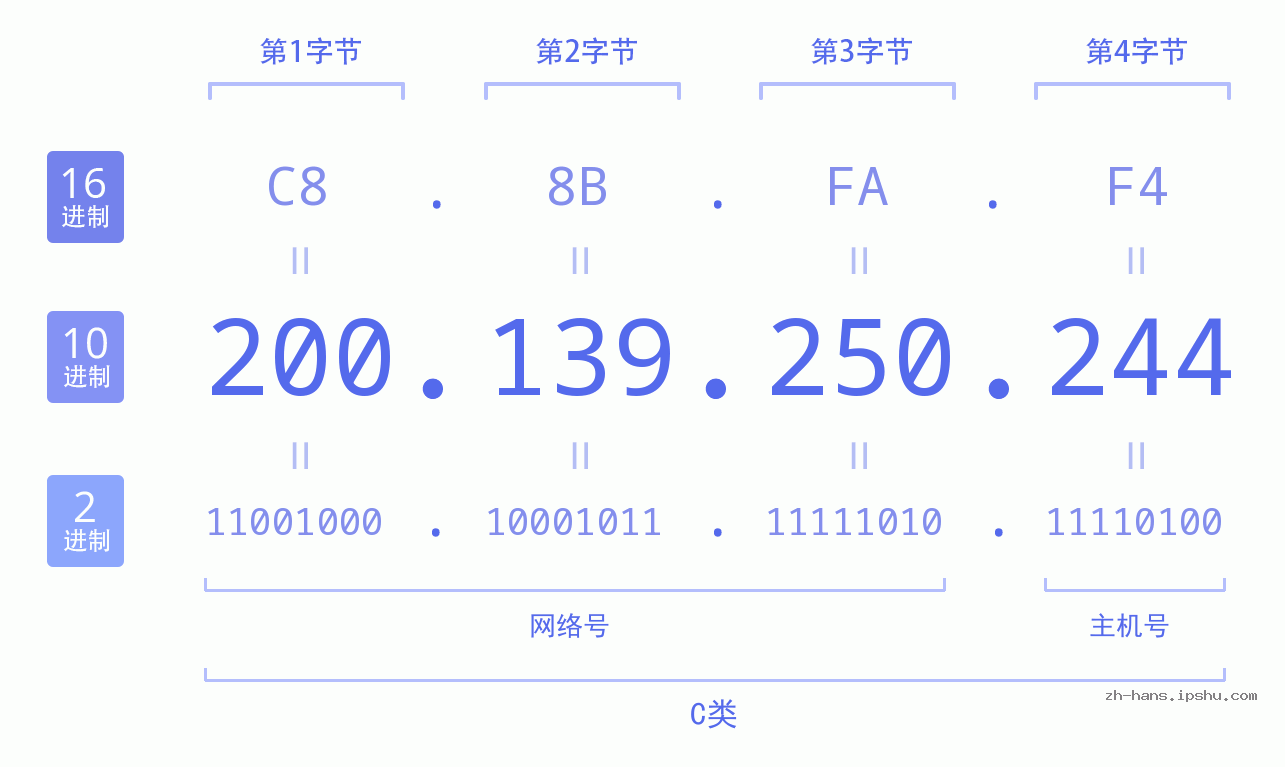IP地址:200.139.250.244 数据结构图 二进制 十进制 十六进制 IPv4: 200.139.250.244 网络类型 网络号 主机号
