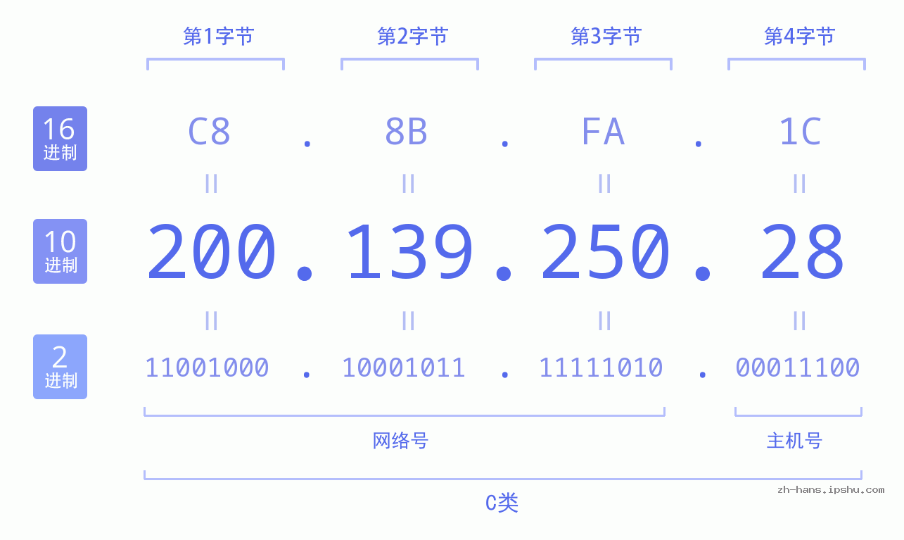 IP地址:200.139.250.28 数据结构图 二进制 十进制 十六进制 IPv4: 200.139.250.28 网络类型 网络号 主机号