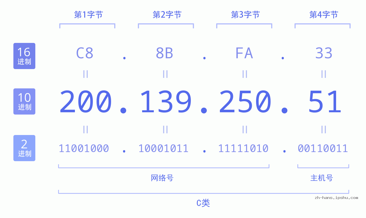 IP地址:200.139.250.51 数据结构图 二进制 十进制 十六进制 IPv4: 200.139.250.51 网络类型 网络号 主机号