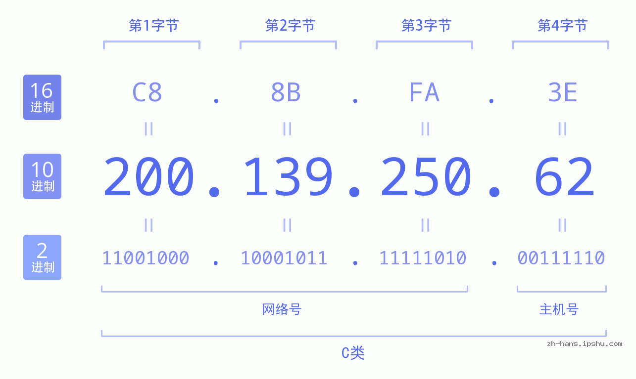 IP地址:200.139.250.62 数据结构图 二进制 十进制 十六进制 IPv4: 200.139.250.62 网络类型 网络号 主机号