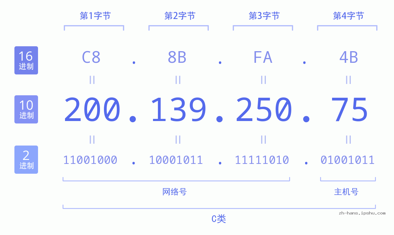 IP地址:200.139.250.75 数据结构图 二进制 十进制 十六进制 IPv4: 200.139.250.75 网络类型 网络号 主机号