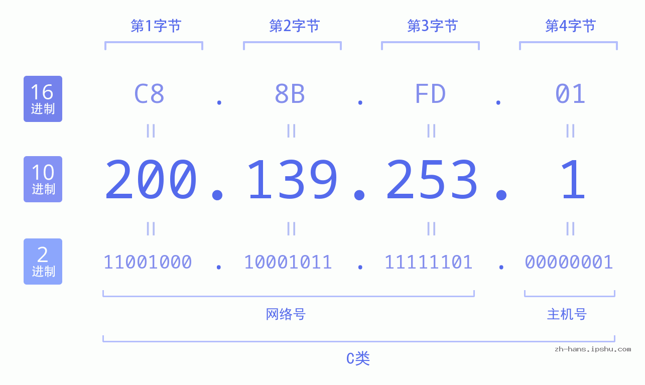IP地址:200.139.253.1 数据结构图 二进制 十进制 十六进制 IPv4: 200.139.253.1 网络类型 网络号 主机号