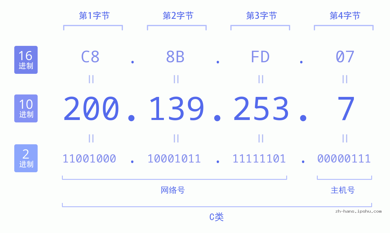 IP地址:200.139.253.7 数据结构图 二进制 十进制 十六进制 IPv4: 200.139.253.7 网络类型 网络号 主机号
