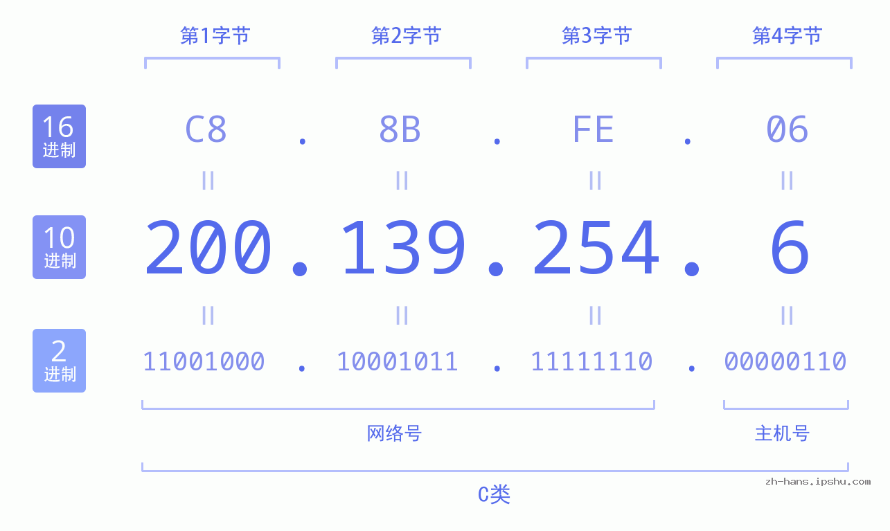 IP地址:200.139.254.6 数据结构图 二进制 十进制 十六进制 IPv4: 200.139.254.6 网络类型 网络号 主机号