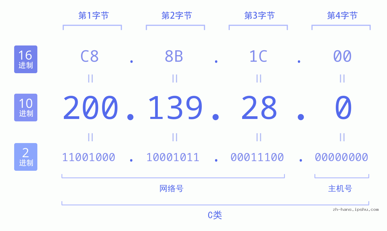 IP地址:200.139.28.0 数据结构图 二进制 十进制 十六进制 IPv4: 200.139.28.0 网络类型 网络号 主机号