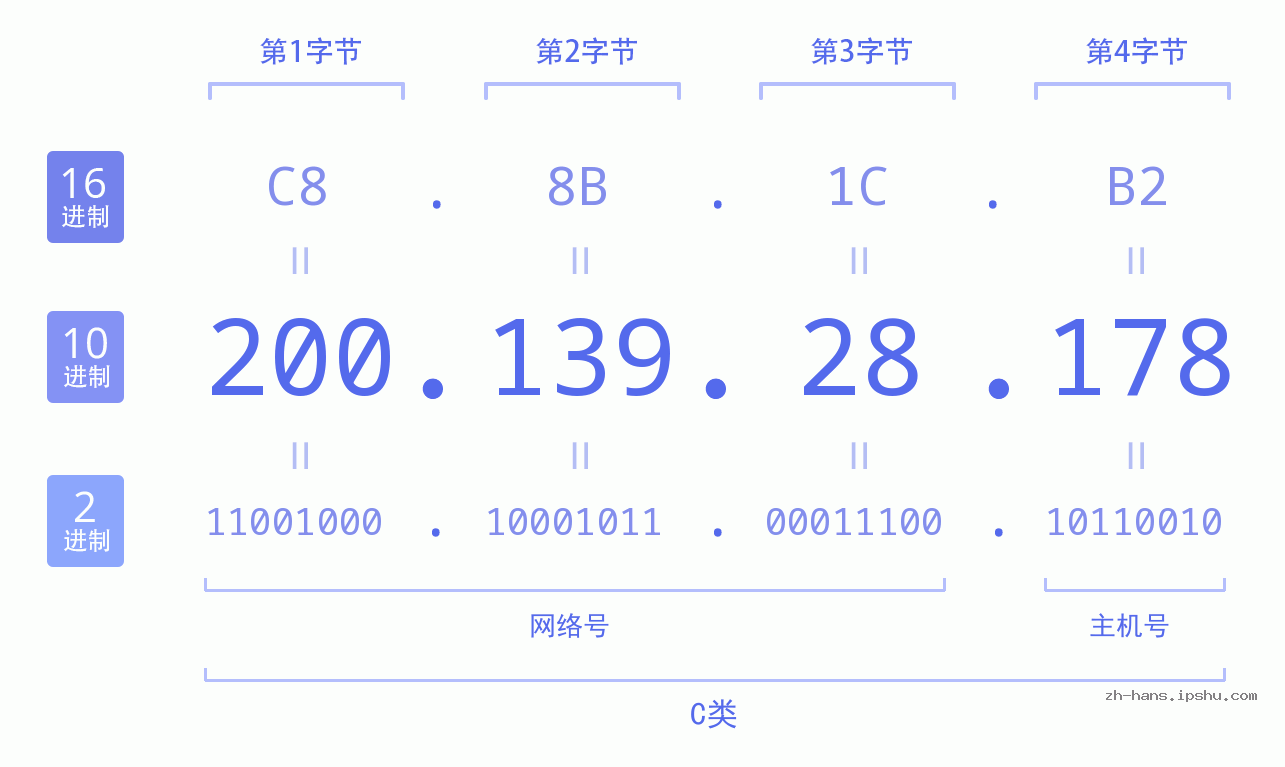 IP地址:200.139.28.178 数据结构图 二进制 十进制 十六进制 IPv4: 200.139.28.178 网络类型 网络号 主机号