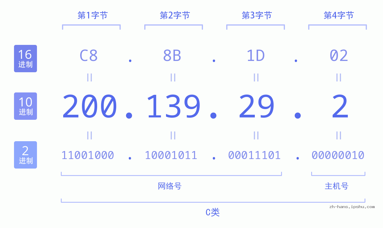 IP地址:200.139.29.2 数据结构图 二进制 十进制 十六进制 IPv4: 200.139.29.2 网络类型 网络号 主机号