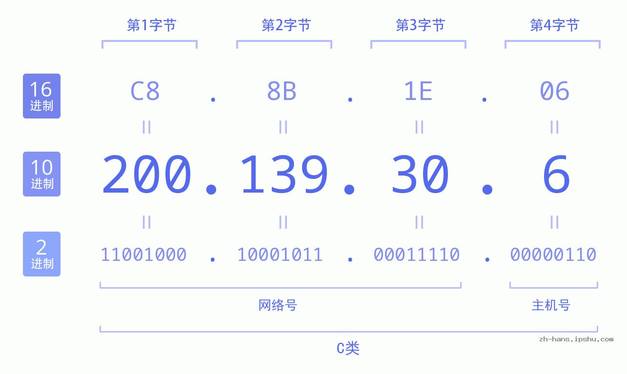 IP地址:200.139.30.6 数据结构图 二进制 十进制 十六进制 IPv4: 200.139.30.6 网络类型 网络号 主机号