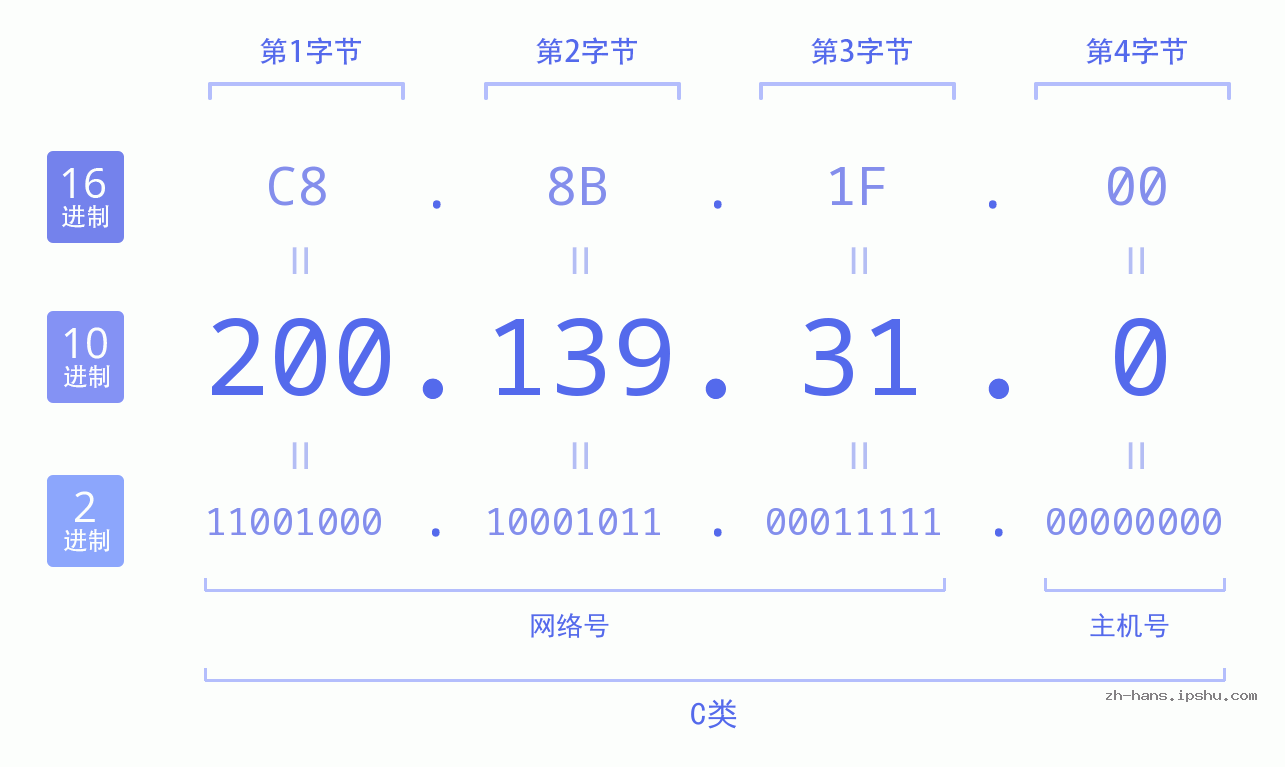 IP地址:200.139.31.0 数据结构图 二进制 十进制 十六进制 IPv4: 200.139.31.0 网络类型 网络号 主机号