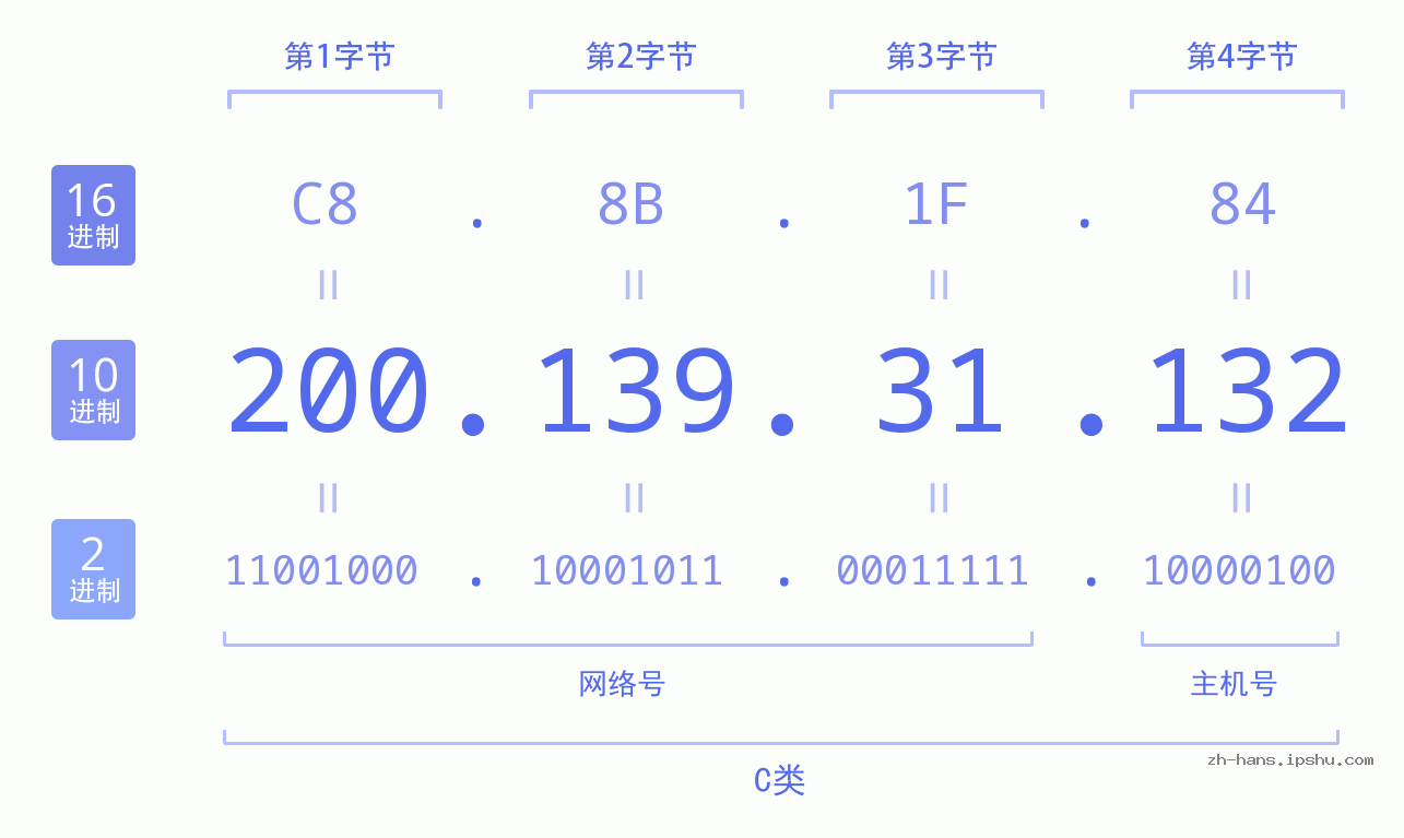 IP地址:200.139.31.132 数据结构图 二进制 十进制 十六进制 IPv4: 200.139.31.132 网络类型 网络号 主机号